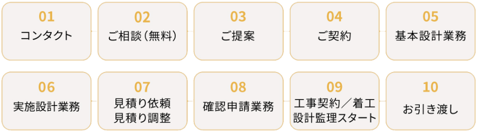 ご相談の流れのフローチャート図